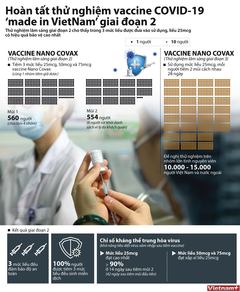 Hoan tat thu nghiem vaccine COVID-19 âmade in Vietnamâ giai doan 2 hinh anh 1