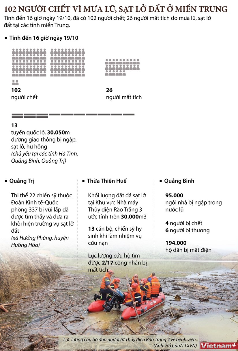 [Infographics] Miền Trung thiệt hại nặng nề do mưa lũ, 102 người chết