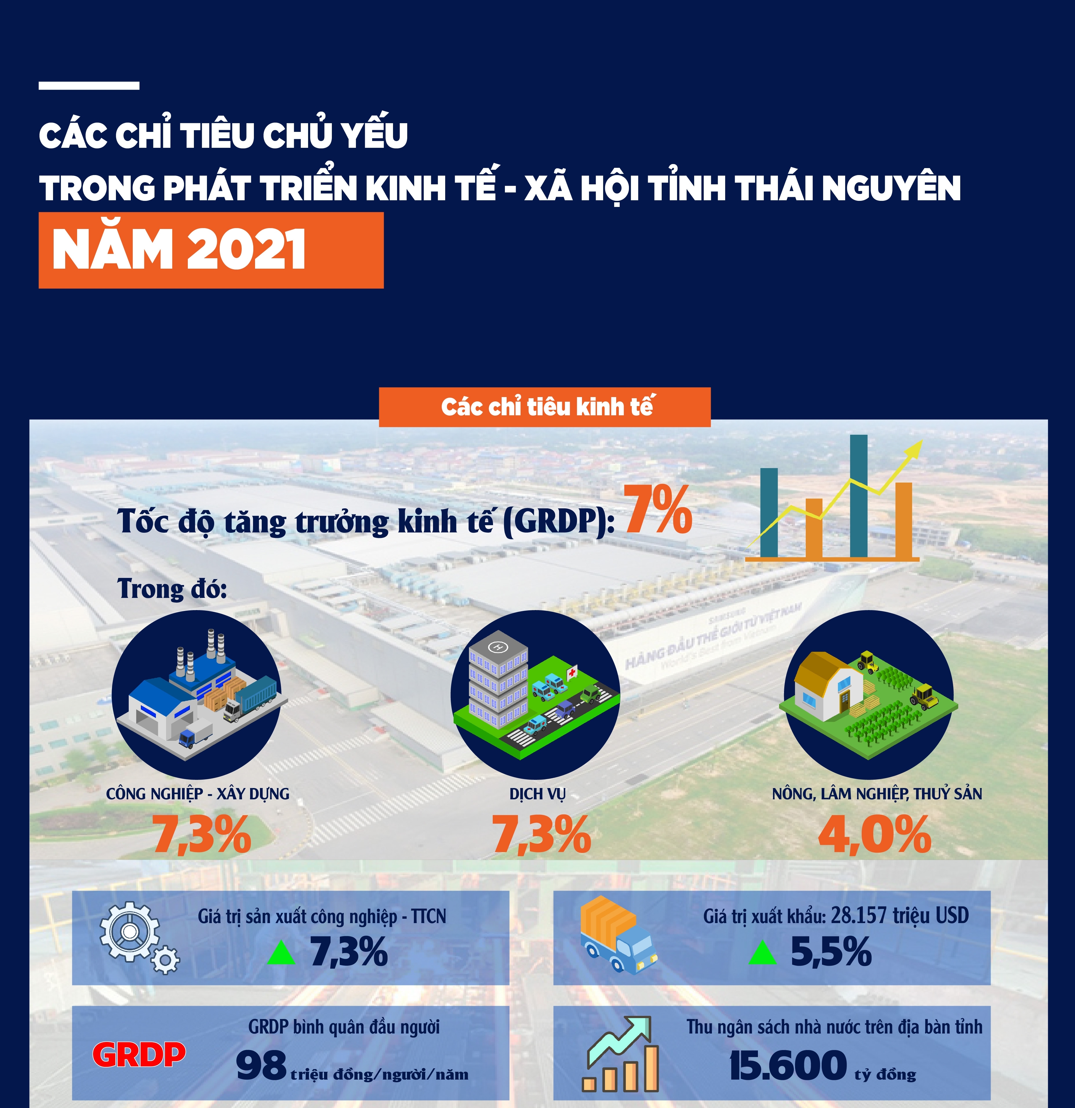 [Infographics] Các chỉ tiêu chủ yếu trong phát triển kinh tế - xã hội tỉnh Thái Nguyên năm 2021