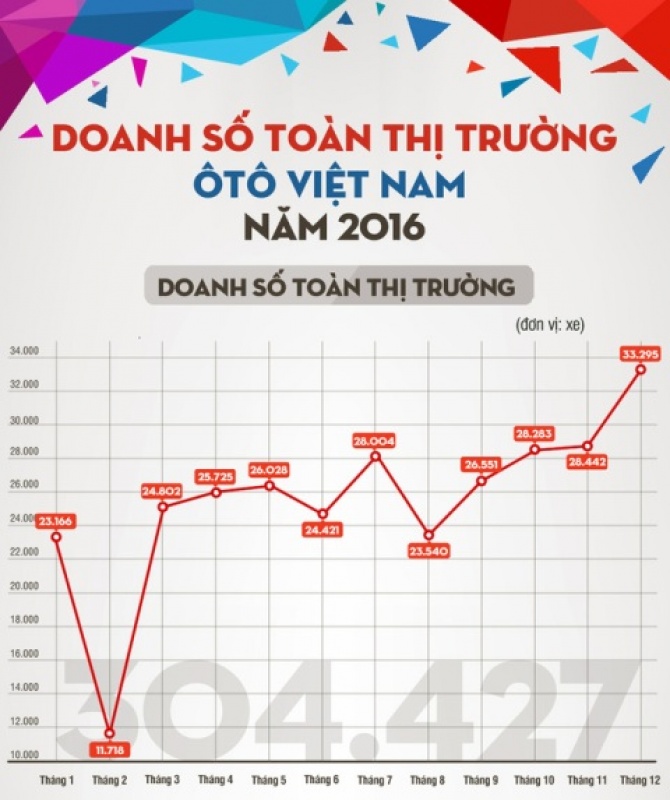 Năm 2016 Việt Nam tiêu thụ bao nhiêu xe ôtô?