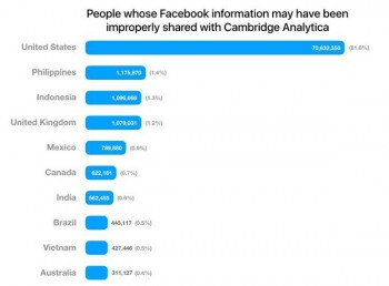 Hơn 400.000 người dùng Facebook Việt Nam bị rò rỉ thông tin cá nhân
