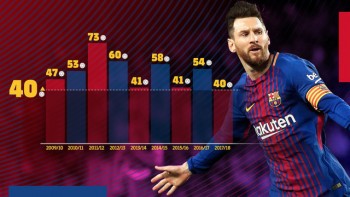 Messi ghi hơn 40 bàn thắng trong 9 mùa giải liên tiếp