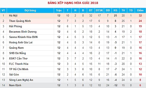 vong 12 v league 2018 hagl nga dau hai phong vao top 3