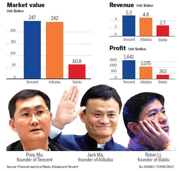 Baidu, Alibaba, Tencent đang dẫn dắt thị trường Big Data toàn cầu