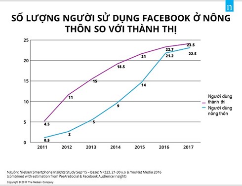 ban hang truc tuyen co the tiep can 68 dan so nong thon